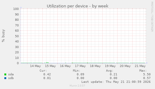Utilization per device