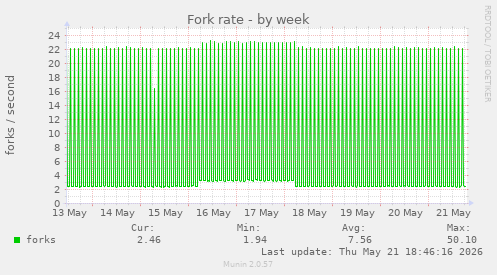 Fork rate