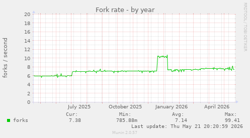 Fork rate