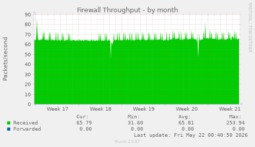 Firewall Throughput