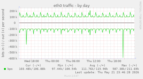 eth0 traffic