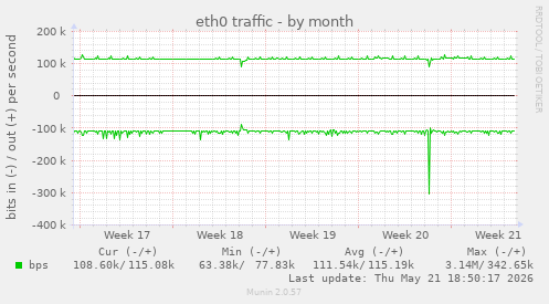 eth0 traffic