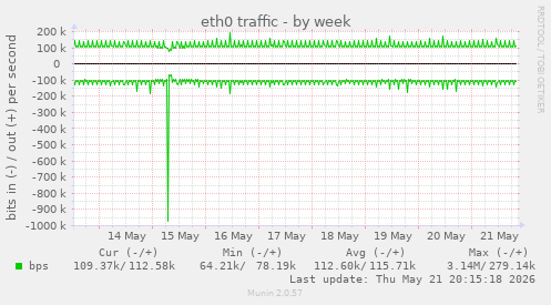 eth0 traffic