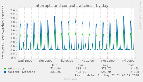 Interrupts and context switches