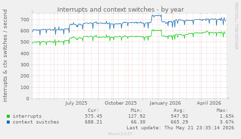 yearly graph