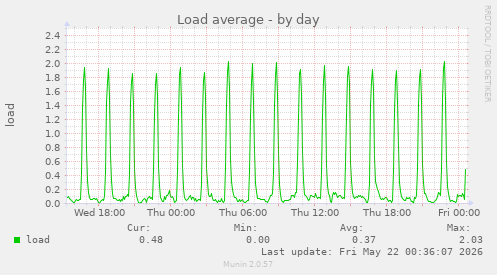 Load average