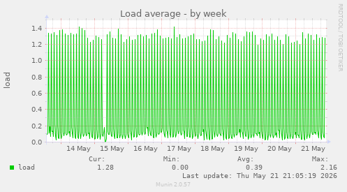 Load average