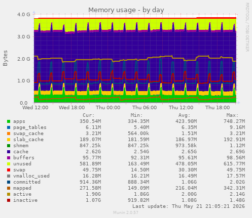 Memory usage