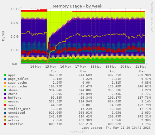 Memory usage