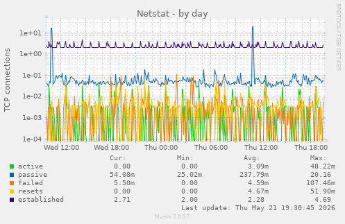 Netstat