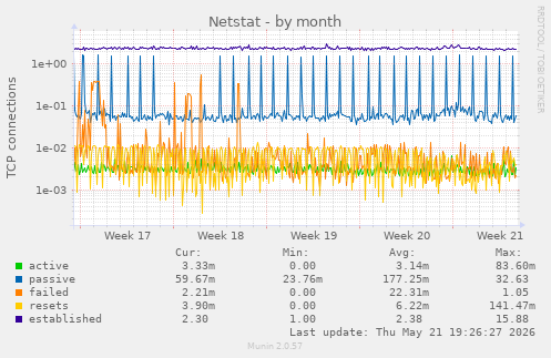 Netstat