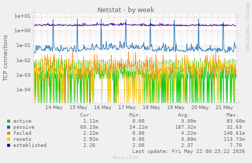 Netstat