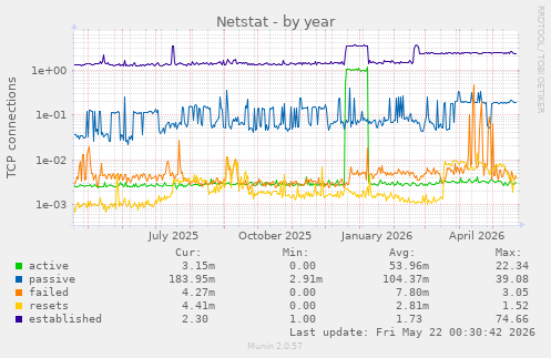 Netstat