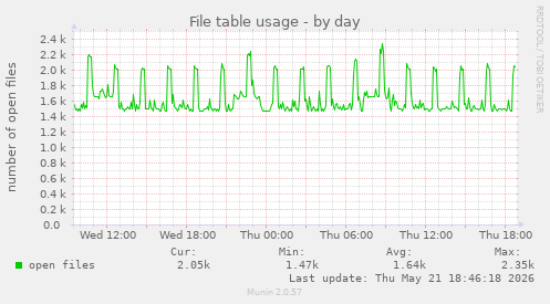 File table usage