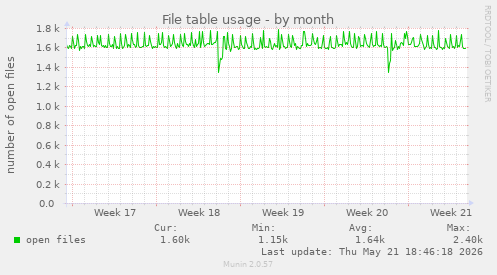 File table usage