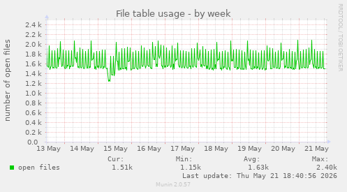 File table usage