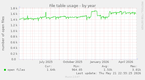 File table usage