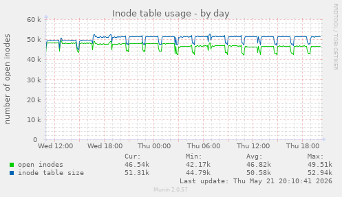 daily graph