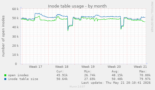 monthly graph