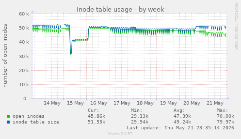 weekly graph