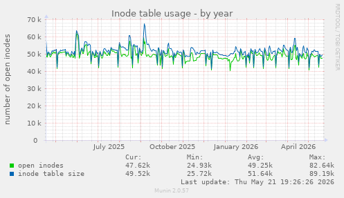 Inode table usage