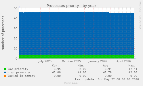 Processes priority