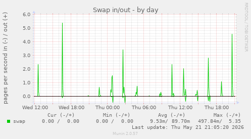 Swap in/out