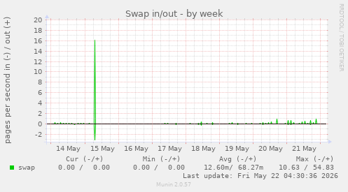 Swap in/out