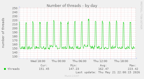 Number of threads