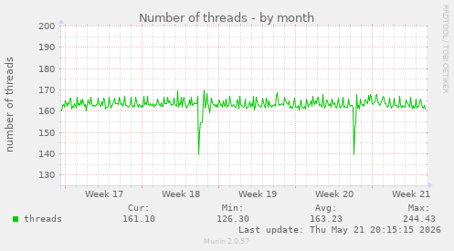 Number of threads