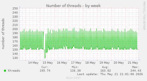 Number of threads
