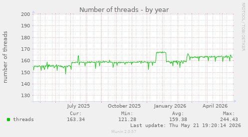 Number of threads