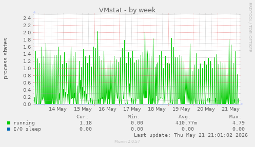 weekly graph