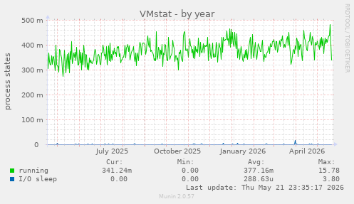 VMstat