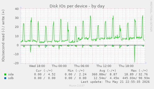 Disk IOs per device