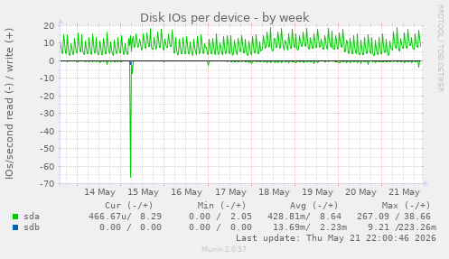 Disk IOs per device