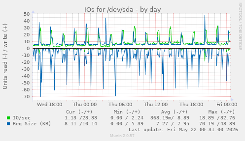 IOs for /dev/sda