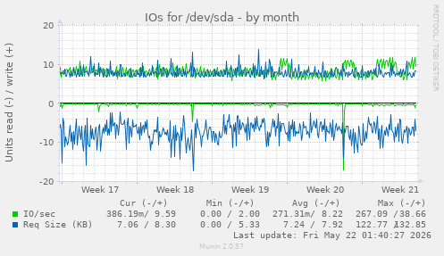 monthly graph