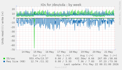 IOs for /dev/sda
