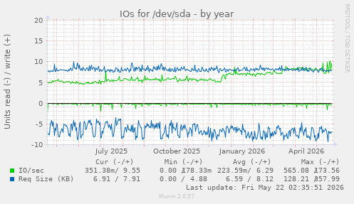yearly graph