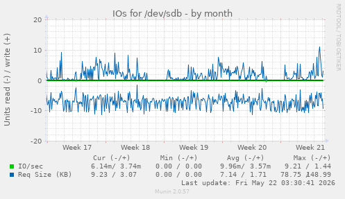 monthly graph
