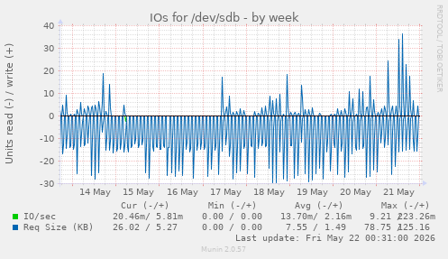 IOs for /dev/sdb