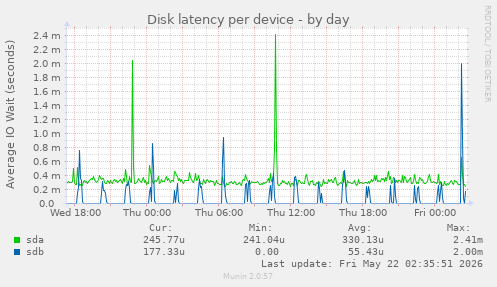 Disk latency per device