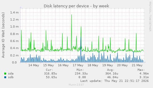 Disk latency per device