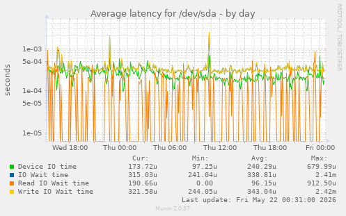 Average latency for /dev/sda