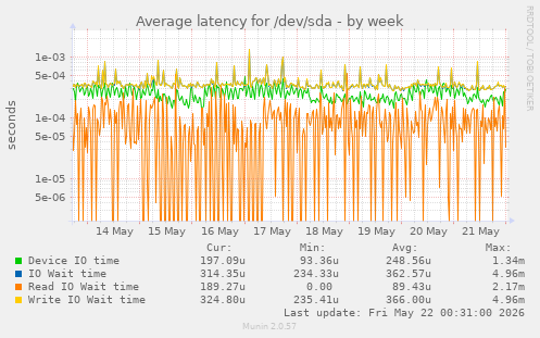 Average latency for /dev/sda