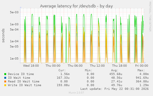 Average latency for /dev/sdb