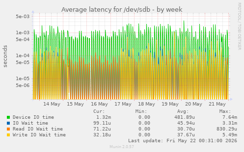 Average latency for /dev/sdb
