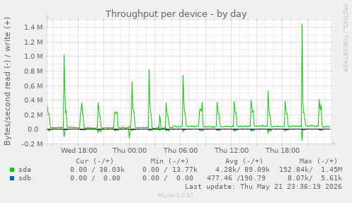 Throughput per device
