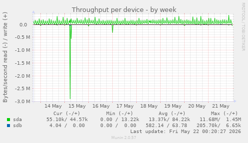 Throughput per device
